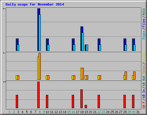 Daily usage for November 2014