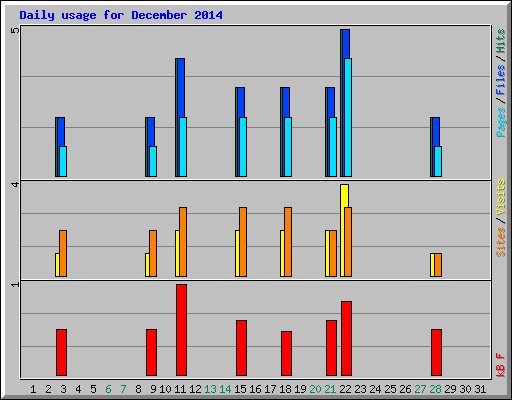 Daily usage for December 2014