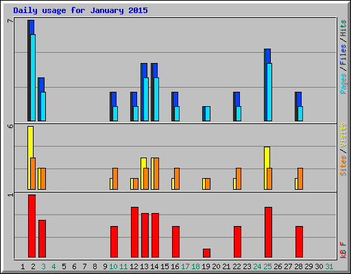 Daily usage for January 2015