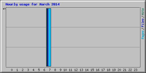 Hourly usage for March 2014