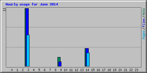 Hourly usage for June 2014