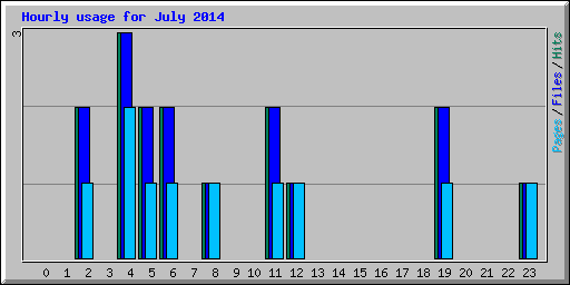 Hourly usage for July 2014