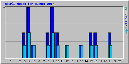 Hourly usage for August 2014