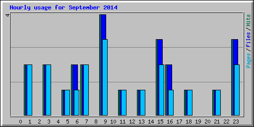 Hourly usage for September 2014