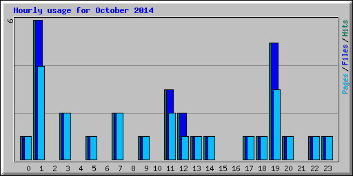 Hourly usage for October 2014