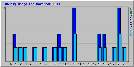 Hourly usage for November 2014