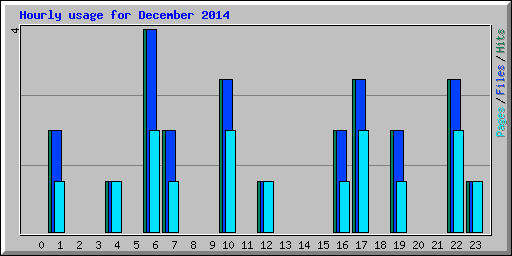 Hourly usage for December 2014