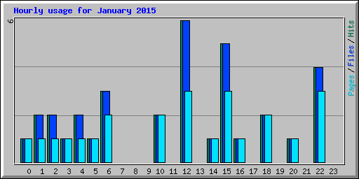 Hourly usage for January 2015