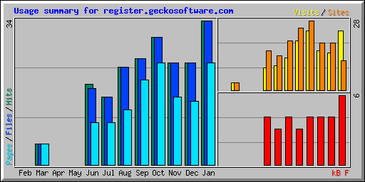 Usage summary for register.geckosoftware.com