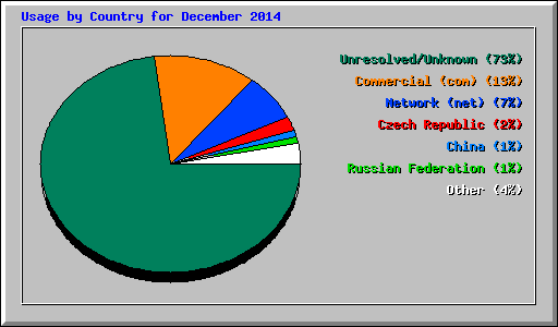 Usage by Country for December 2014