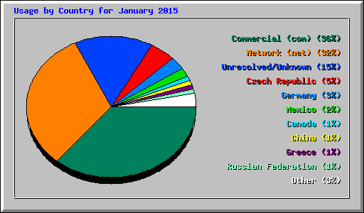 Usage by Country for January 2015