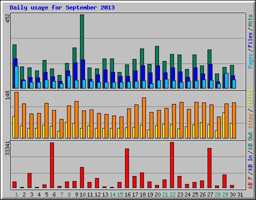 Daily usage for September 2013