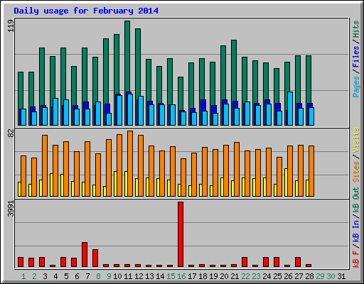 Daily usage for February 2014