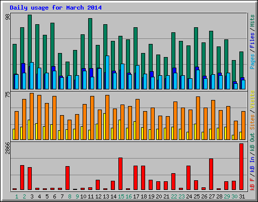 Daily usage for March 2014