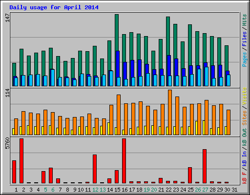 Daily usage for April 2014