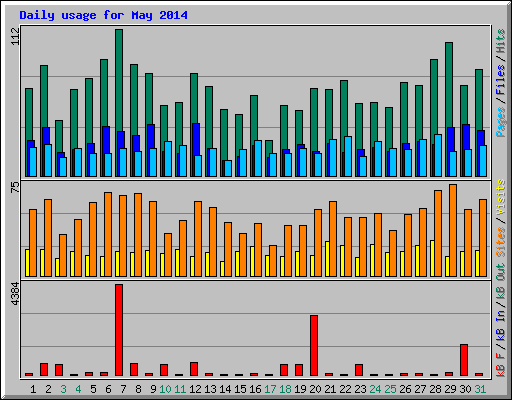 Daily usage for May 2014