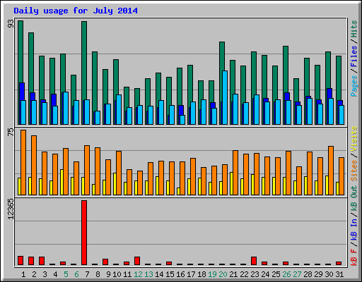 Daily usage for July 2014