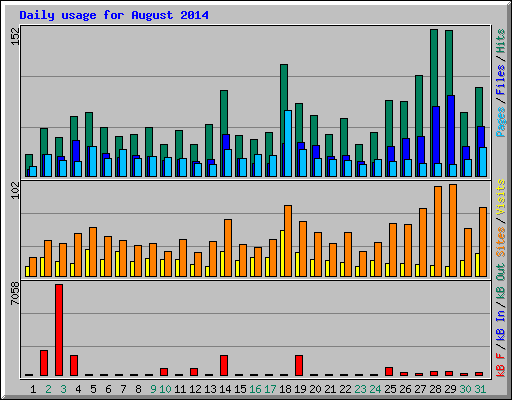 Daily usage for August 2014
