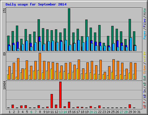 Daily usage for September 2014