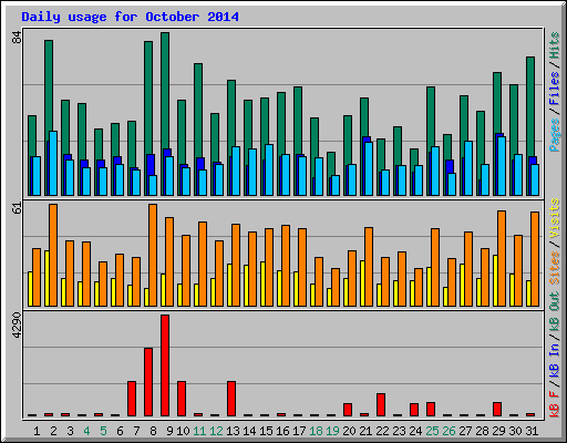 Daily usage for October 2014