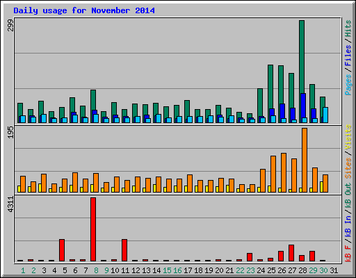 Daily usage for November 2014