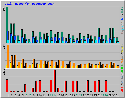 Daily usage for December 2014