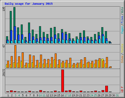 Daily usage for January 2015