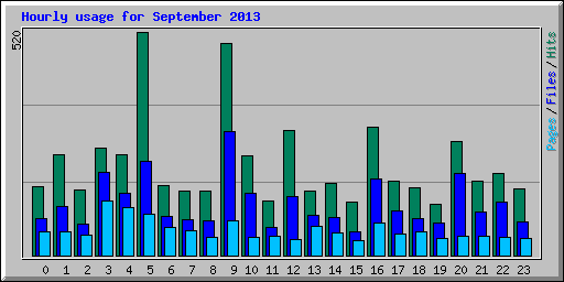 Hourly usage for September 2013