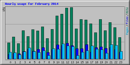 Hourly usage for February 2014