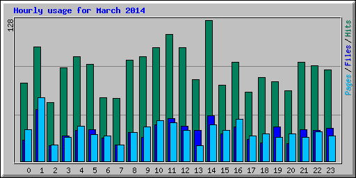 Hourly usage for March 2014