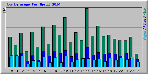 Hourly usage for April 2014