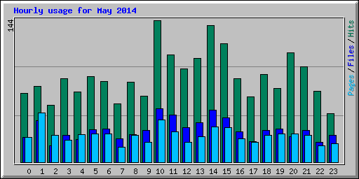 Hourly usage for May 2014