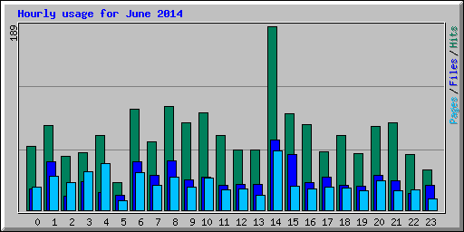Hourly usage for June 2014