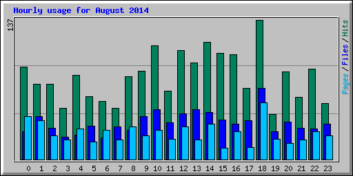 Hourly usage for August 2014