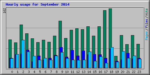 Hourly usage for September 2014