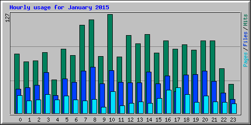 Hourly usage for January 2015