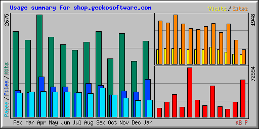 Usage summary for shop.geckosoftware.com