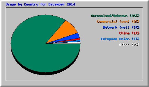 Usage by Country for December 2014