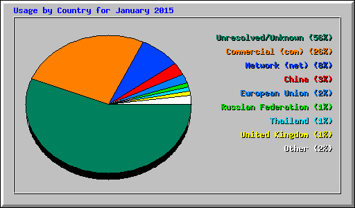 Usage by Country for January 2015