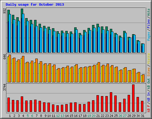 Daily usage for October 2013