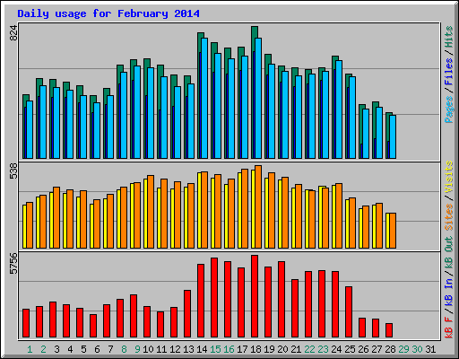 Daily usage for February 2014
