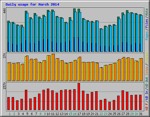 Daily usage for March 2014