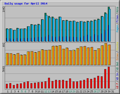 Daily usage for April 2014