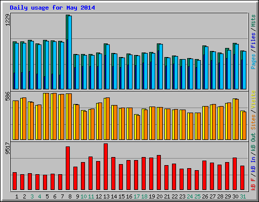 Daily usage for May 2014