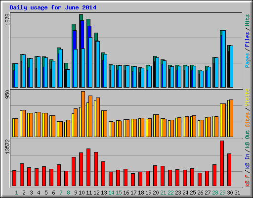 Daily usage for June 2014