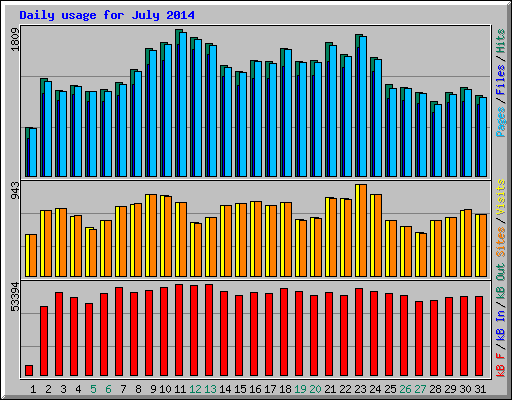Daily usage for July 2014