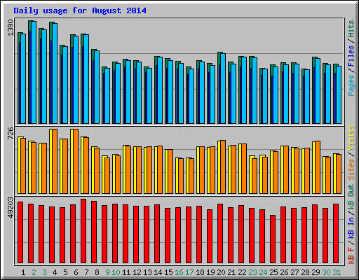 Daily usage for August 2014