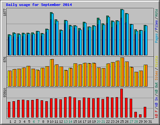 Daily usage for September 2014