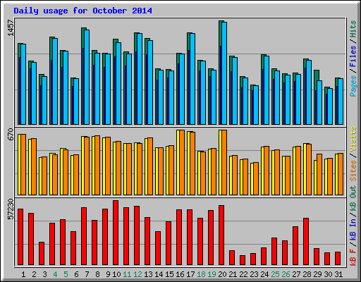 Daily usage for October 2014