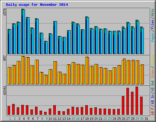 Daily usage for November 2014